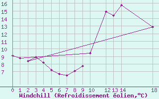 Courbe du refroidissement olien pour Pinsot (38)