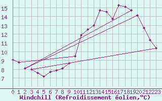 Courbe du refroidissement olien pour Guret Saint-Laurent (23)