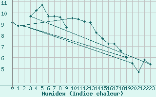Courbe de l'humidex pour Messstetten