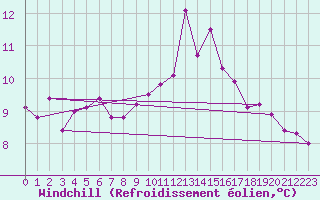 Courbe du refroidissement olien pour Fisterra