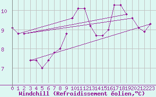 Courbe du refroidissement olien pour Sarzeau (56)