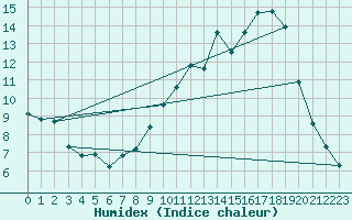 Courbe de l'humidex pour La Poblachuela (Esp)