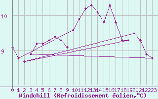 Courbe du refroidissement olien pour Puzeaux (80)