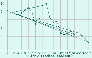 Courbe de l'humidex pour Lilienfeld / Sulzer