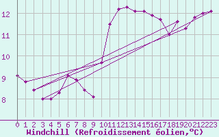 Courbe du refroidissement olien pour Bannalec (29)