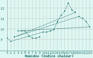 Courbe de l'humidex pour Lagny-sur-Marne (77)