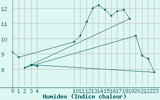 Courbe de l'humidex pour Bouligny (55)