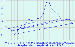 Courbe de tempratures pour Mhleberg