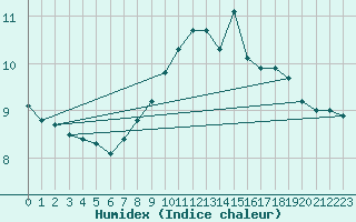 Courbe de l'humidex pour Valley