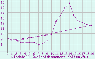 Courbe du refroidissement olien pour Orlu - Les Ioules (09)