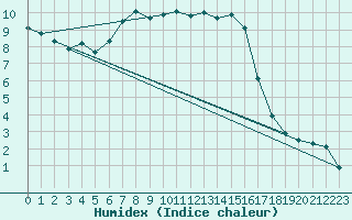 Courbe de l'humidex pour Akakoca