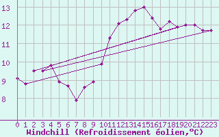 Courbe du refroidissement olien pour Eisenach