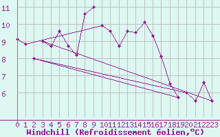 Courbe du refroidissement olien pour Saint Catherine