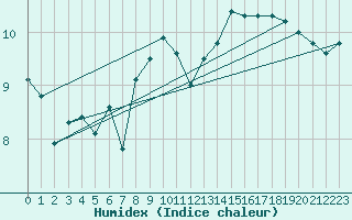 Courbe de l'humidex pour Ona Ii