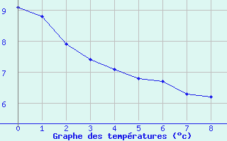 Courbe de tempratures pour Bellengreville (14)