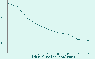 Courbe de l'humidex pour Bellengreville (14)