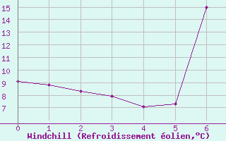 Courbe du refroidissement olien pour Marken