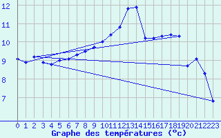 Courbe de tempratures pour La Lande-sur-Eure (61)