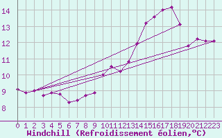 Courbe du refroidissement olien pour Laval (53)