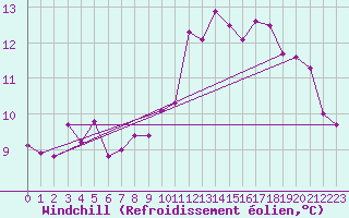 Courbe du refroidissement olien pour Saint-Michel-Mont-Mercure (85)