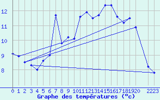 Courbe de tempratures pour Seljelia