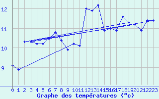 Courbe de tempratures pour le bateau AMOUK16