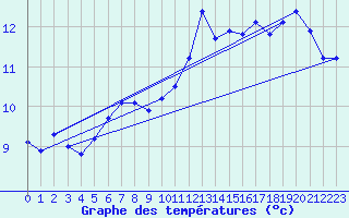 Courbe de tempratures pour Saint-Georges-d