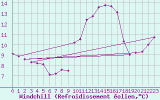 Courbe du refroidissement olien pour Vence (06)