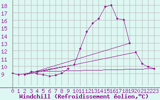 Courbe du refroidissement olien pour La Javie (04)