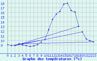 Courbe de tempratures pour La Javie (04)