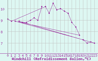 Courbe du refroidissement olien pour Donna Nook