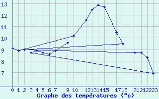 Courbe de tempratures pour Crnomelj