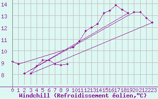 Courbe du refroidissement olien pour Guidel (56)