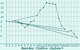 Courbe de l'humidex pour Bouligny (55)