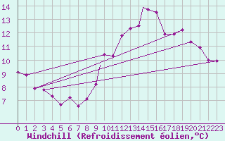 Courbe du refroidissement olien pour Waddington