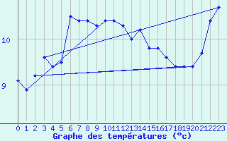 Courbe de tempratures pour La Roche-sur-Yon (85)