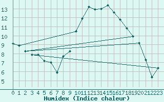Courbe de l'humidex pour Crosby