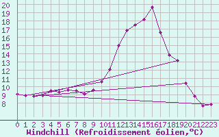 Courbe du refroidissement olien pour Orlu - Les Ioules (09)