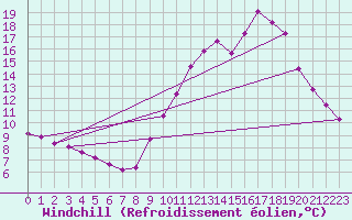 Courbe du refroidissement olien pour Lobbes (Be)