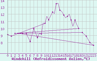 Courbe du refroidissement olien pour Hawarden