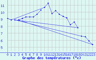 Courbe de tempratures pour La Lande-sur-Eure (61)