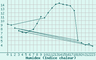 Courbe de l'humidex pour Eisenach