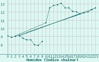 Courbe de l'humidex pour Cap Corse (2B)