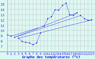 Courbe de tempratures pour Cap Bar (66)
