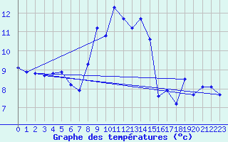 Courbe de tempratures pour Horsens/Bygholm