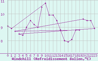 Courbe du refroidissement olien pour Giresun