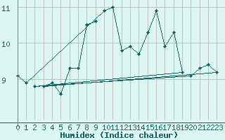 Courbe de l'humidex pour Holmon