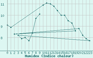 Courbe de l'humidex pour Baltasound