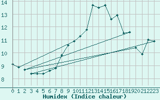 Courbe de l'humidex pour Crosby
