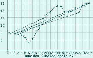 Courbe de l'humidex pour le bateau AMOUK14